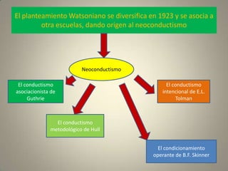 El planteamiento Watsoniano se diversifica en 1923 y se asocia a otra escuelas, dando origen al neoconductismoNeoconductismoEl conductismo intencional de E.L. TolmanEl conductismo asociacionista de GuthrieEl conductismo metodológico de HullEl condicionamiento operante de B.F. Skinner