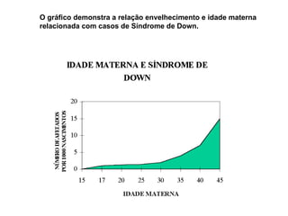 O gráfico demonstra a relação envelhecimento e idade materna relacionada com casos de Síndrome de Down. 