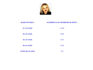 IDADE MATERNA OCORRÊNCIA DA SÍNDROME DE DOWN
15 A 29 ANOS 1/1500
30 a 34 ANOS 1/800
35 a 39 ANOS 1/270
40 a 44 ANOS 1/100
ACIMA DE 45 ANOS 1/50
 