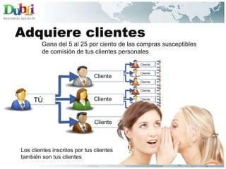 Los clientes inscritos por tus clientes también son tus clientes Adquiere clientes Gana del 5 al 25 por ciento de las compras susceptibles de comisión de tus clientes personales TÚ Cliente Cliente Cliente Cliente Cliente Cliente Cliente Cliente Cliente Cliente Cliente Cliente 