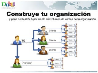 Construye tu organización …  y gana del 5 al 27,5 por ciento del volumen de ventas de tu organización TÚ Cliente Cliente Cliente Cliente Cliente Cliente Cliente Cliente Cliente Cliente Cliente Cliente Cliente Cliente Cliente Promotor 