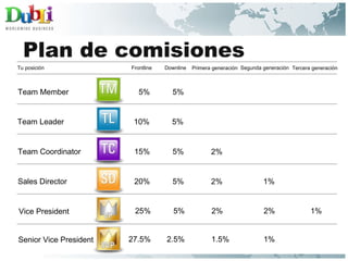 Plan de comisiones Team Member Team Leader Team Coordinator Sales Director Vice President 5% 5% 5% 5% 5% 2% 2% 2% 1% 2% 1% Tu posición Downline Primera generación Segunda generación Tercera generación 5% 10% 15% 20% 25% Frontline Senior Vice President 2.5% 1.5% 1% 27.5% 