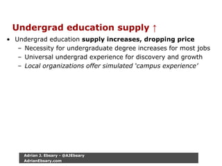 Undergrad education supply ↑
• Undergrad education supply increases, dropping price
– Necessity for undergraduate degree increases for most jobs
– Universal undergrad experience for discovery and growth
– Local organizations offer simulated ‘campus experience’
Adrian J. Ebsary - @AJEbsary
AdrianEbsary.com
 