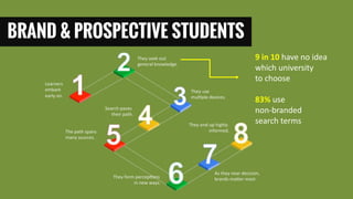 BRAND & PROSPECTIVE STUDENTS
9 in 10 have no idea
which university
to choose
83% use
non-branded
search terms
 