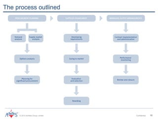 © 2013 Achilles Group Limited Confidential 10
The process outlined
 