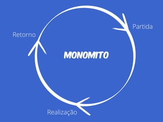 Monomito 
Partida 
Realização 
Realização 
Retorno 
 