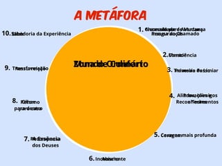 Chamado Necessidade de Mudança 
Recusa do Chamado 
A metáfora 
Chamado para Aventura 
SEalibxeirdoria da Experiência Inseguranças 
ZMounnad doe O Crodninfoárrtio 
Mentor 
TPrraivmeesisrioa dPoa sLsiomiar 
Aliados, Provações Inimigos 
e 
Reconhecimentos 
e Testes 
Coarvaegrenma mais profunda 
IncAobnisscmieonte 
TRraenssfuorrrmeiaçãçãoo 
Olhar 
Retorno 
para casa 
para dentro 
A Essência 
Recompensa 
dos Deuses 
Consciência 
1. 
2. 
3. 
4. 
5. 
6. 
7. 
8. 
10. 
9. 
 