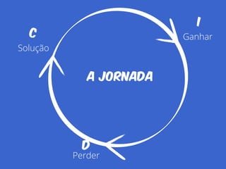 A JORNADA 
Ganhar 
Perder 
Realização 
Solução 
I 
D 
C 
 