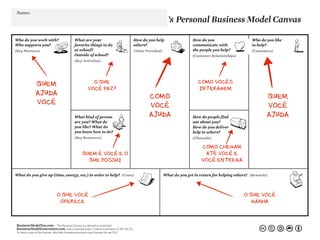’s Personal Business Model Canvas 
Name: 
Who do you work with? 
Who supports you? 
(Key Partners) 
What kind of person 
are you? What do 
you like? What do 
you know how to do? 
(Key Resources) 
What do you give up (time, energy, etc.) in order to help? (Costs) 
How do people find 
out about you? 
How do you deliver 
help to others? 
(Channels) 
What are your 
favorite things to do 
at school? 
Outside of school? 
(Key Activities) 
How do you help 
others? 
(Value Provided) 
How do you 
communicate with 
the people you help? 
(Customer Relationships) 
Who do you like 
to help? 
(Customers) 
What do you get in return for helping others? (Rewards) 
BusinessModelYou.com – The Personal Canvas is a derivative work from 
BusinessModelGeneration.com, and is licensed under Creative Commons CC BY-SA 3.0. 
To view a copy of this license, visit http://creativecommons.org/licenses/by-sa/3.0/ 
COMO 
VOCÊ 
AJUDA 
QUEM 
AJUDA 
VOCÊ 
QUEM 
VOCÊ 
AJUDA 
COMO VOCÊS 
INTERAGEM 
COMO CHEGAM 
ATÉ VOCÊ E 
VOCÊ ENTREGA 
O QUE 
VOCÊ FAZ? 
QUEM É VOCÊ E O 
QUE POSSUI 
O QUE VOCÊ 
OFERECE 
O QUE VOCÊ 
GANHA 
 