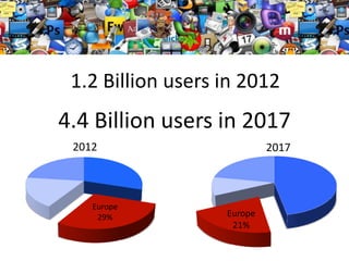 1.2 Billion users in 2012

4.4 Billion users in 2017
2012

Europe
29%

2017

Europe
21%

 