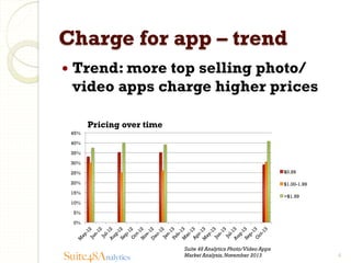 Charge for app – trend
—  Trend: more

top selling photo/
video apps charge higher prices
Pricing over time

45%
40%
35%
30%
25%

$0.99

20%

$1.00-1.99

15%

>$1.99

10%
5%
0%

Suite48Analytics

Suite 48 Analytics Photo/Video Apps
Market Analysis, November 2013

4

 