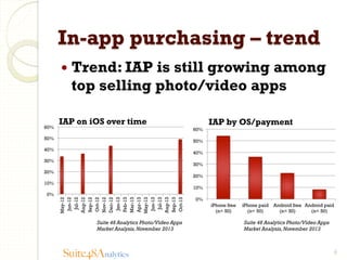 In-app purchasing – trend
—  Trend: IAP

is still growing among
top selling photo/video apps

60%

IAP on iOS over time
60%

50%

IAP by OS/payment

50%

40%

40%

30%

30%

20%

20%

10%

10%
May-12
Jun-12
Jul-12
Aug-12
Sep-12
Oct-12
Nov-12
Dec-12
Jan-13
Feb-13
Mar-13
Apr-13
May-13
Jun-13
Jul-13
Aug-13
Sep-13
Oct-13

0%

Suite 48 Analytics Photo/Video Apps
Market Analysis, November 2013

Suite48Analytics

0%
iPhone free
(n= 50)

iPhone paid
(n= 50)

Android free Android paid
(n= 50)
(n= 50)

Suite 48 Analytics Photo/Video Apps
Market Analysis, November 2013

6

 