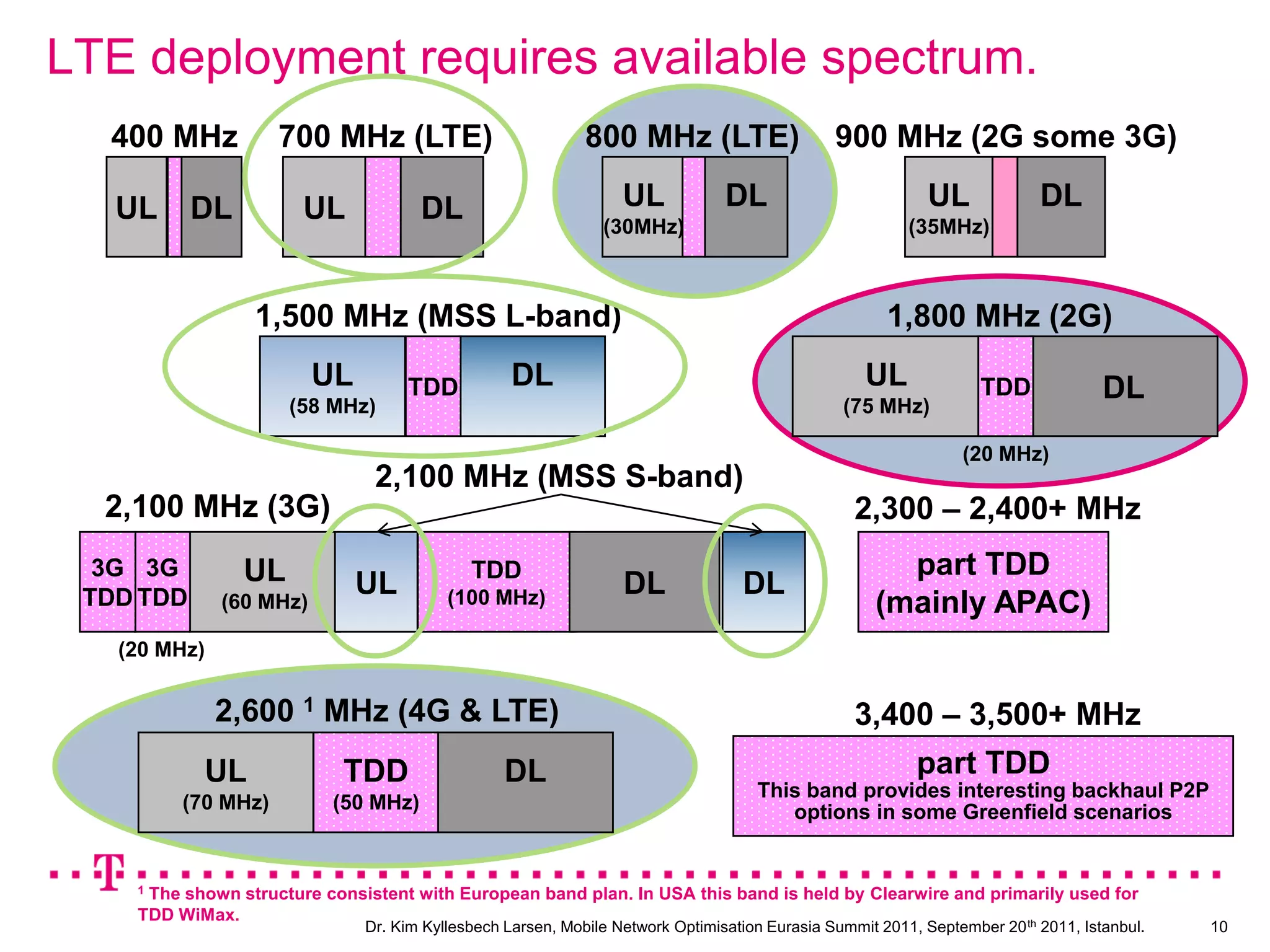 Uncontrolled data growth ... Apple iTune promotion in NL ... free downloads.180 GB & 855 Mbps9× increase in peak throughput.More than twice the total volume.30+ thsd downloads in the peak.Promotion dayNormal7Dr. Kim Kyllesbech Larsen, Mobile Network Optimization Eurasia Summit 2011, September 20th2011, Istanbul.