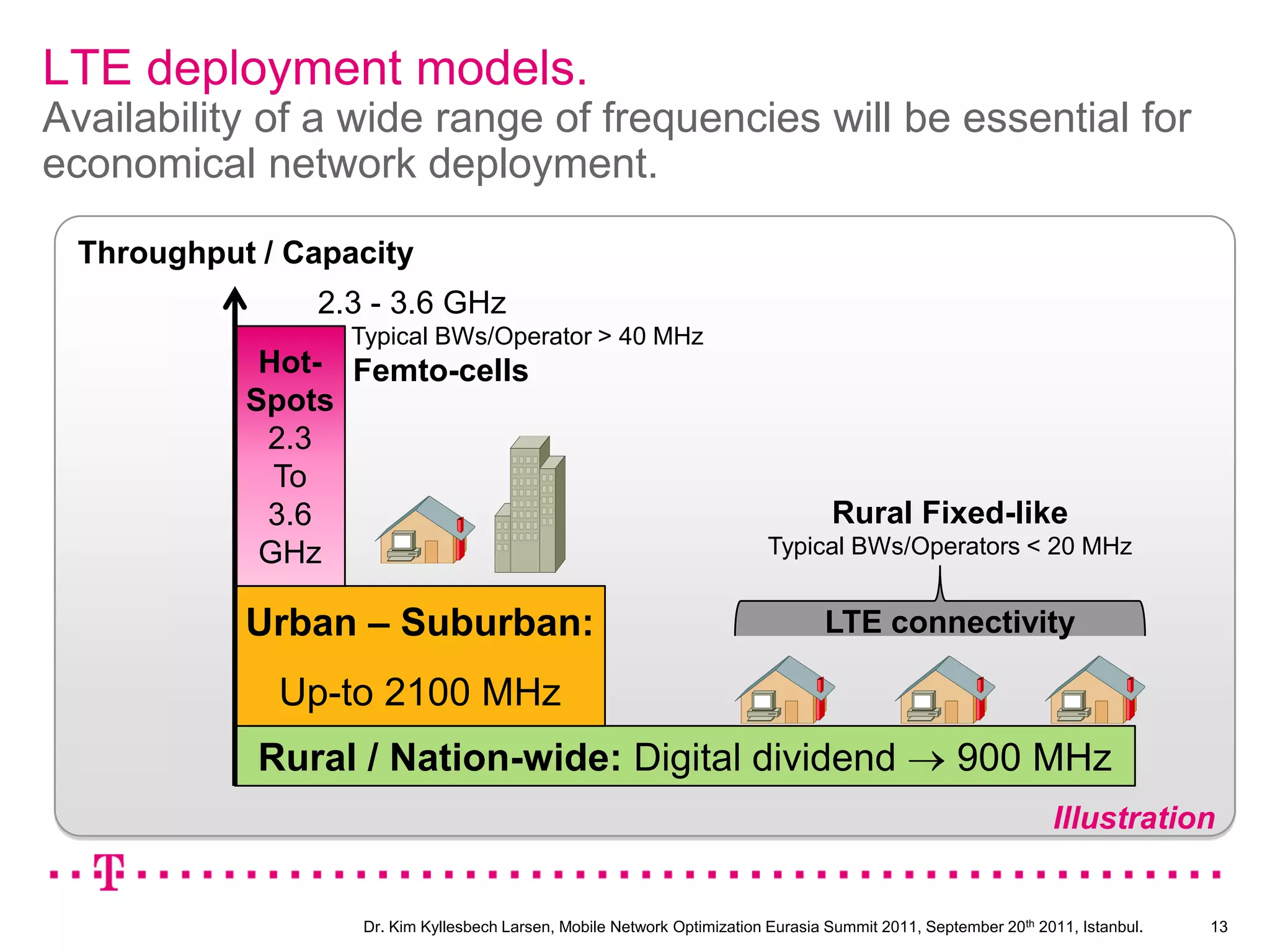 Off-loading is an effective financial remedy … but not easy to achieve!HSPA only, No LTEHSPA No LTE 50% off-load from 2012HSPA + LTEHSPA + LTE 50% off-load from 20128Dr. Kim Kyllesbech Larsen, Mobile Network Optimization Eurasia Summit 2011, September 20th2011, Istanbul.