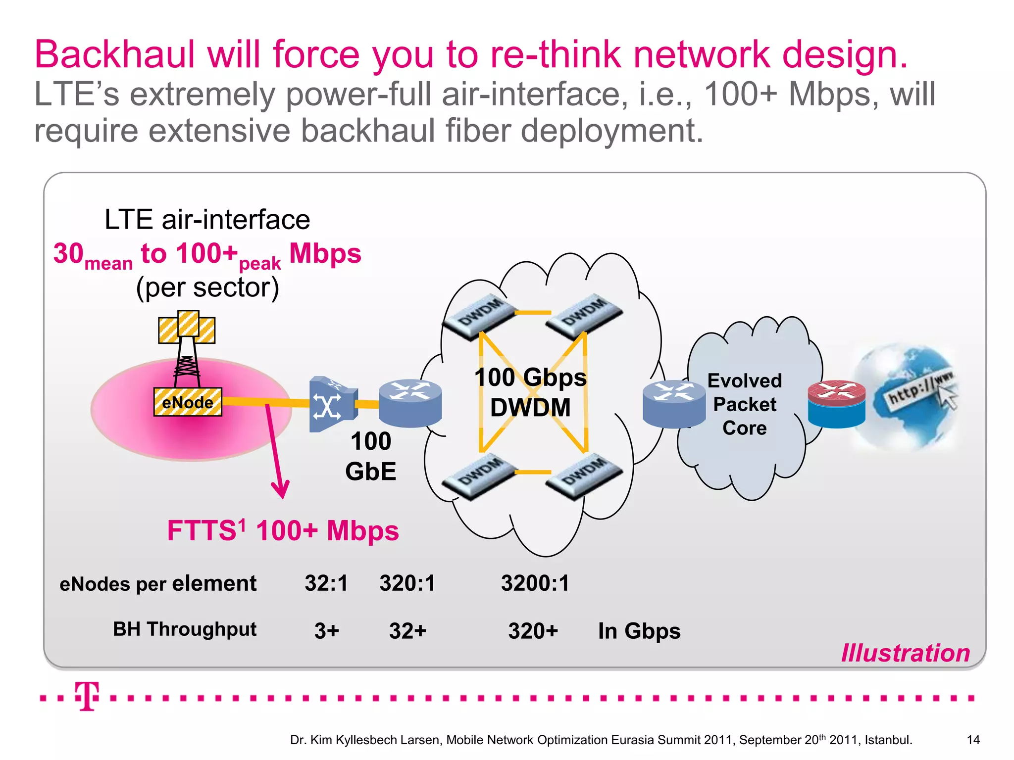 Today 50+% on 3G/HSPA
