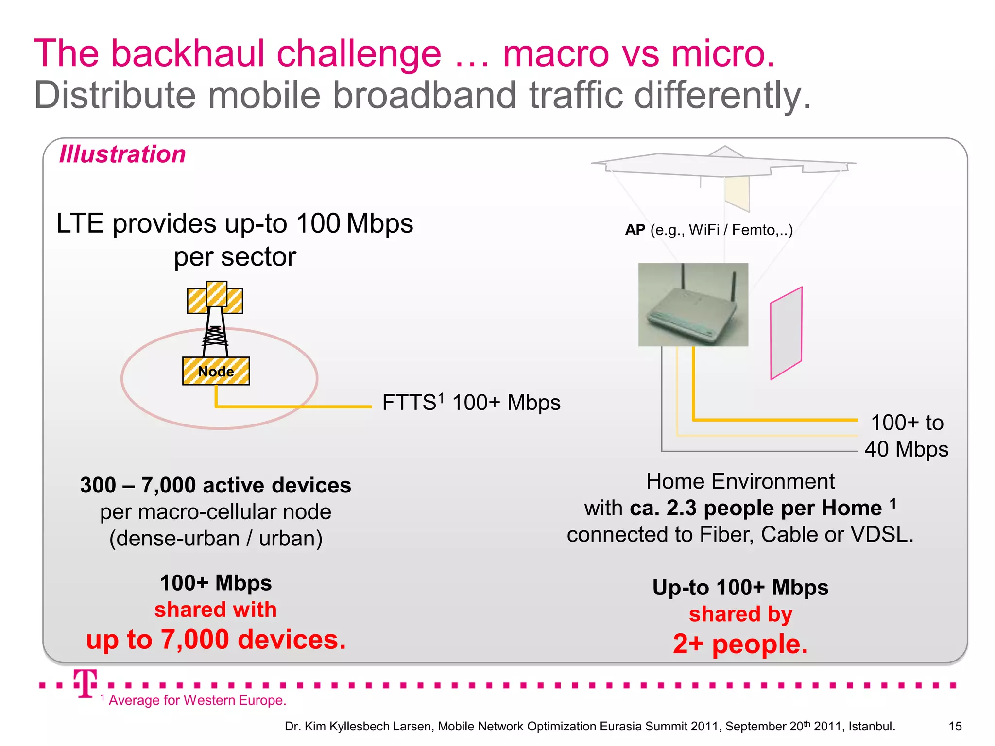 2011+ Ramp-up LTE deployment.