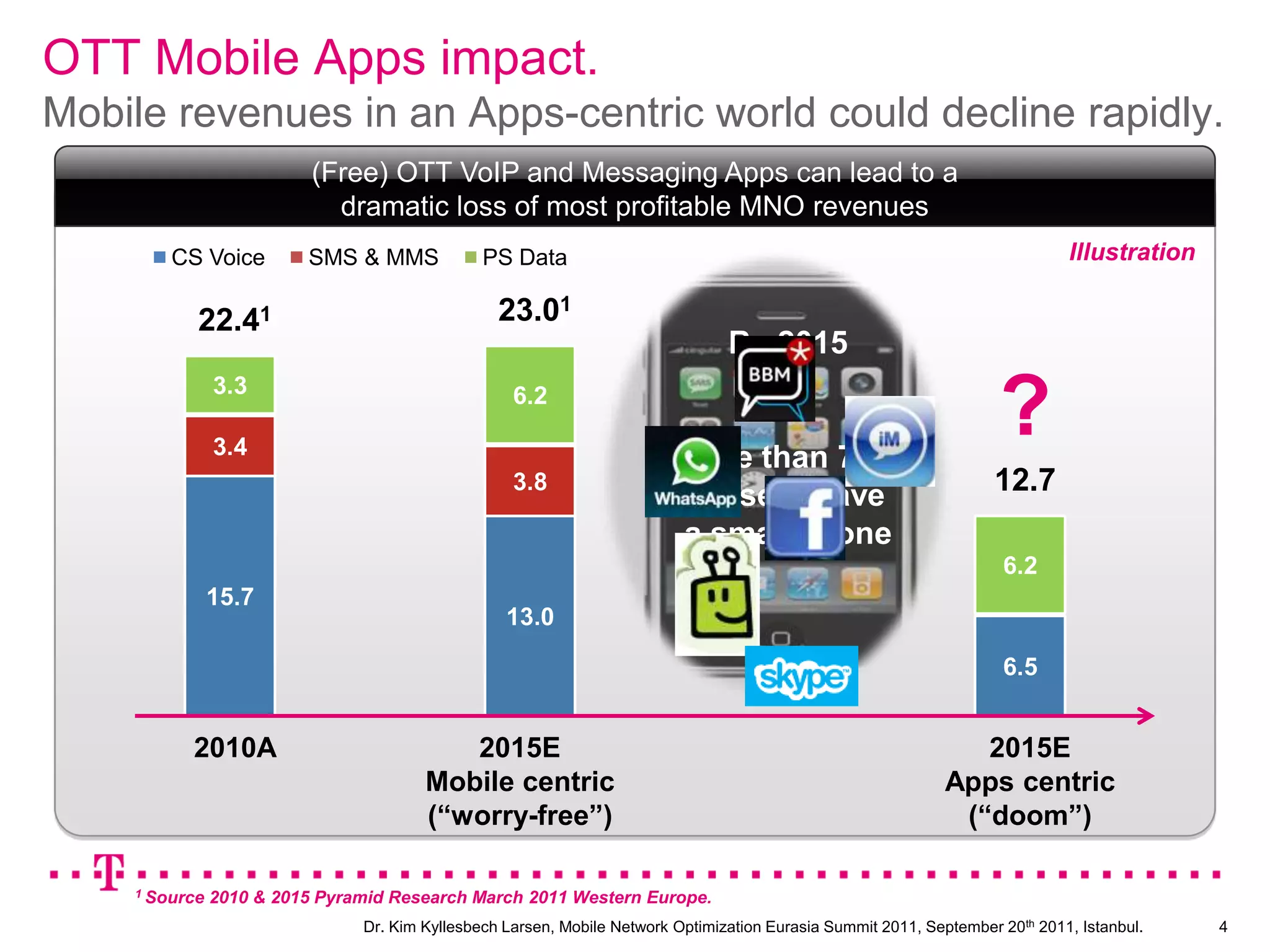 OTT Mobile Apps impact.Mobile revenues in an Apps-centric world could decline rapidly.(Free) OTT VoIP and Messaging Apps can lead to adramatic loss of most profitable MNO revenuesIllustrationCS VoiceSMS & MMSPS Data23.0122.41By 2015more than 70%of users have a smartphone6.2?3.33.43.812.715.713.06.26.52010A2015EMobile centric(“worry-free”)2015EApps centric(“doom”)1 Source 2010 & 2015 Pyramid Research March 2011 Western Europe.4Dr. Kim Kyllesbech Larsen, Mobile Network Optimization Eurasia Summit 2011, September 20th2011, Istanbul.