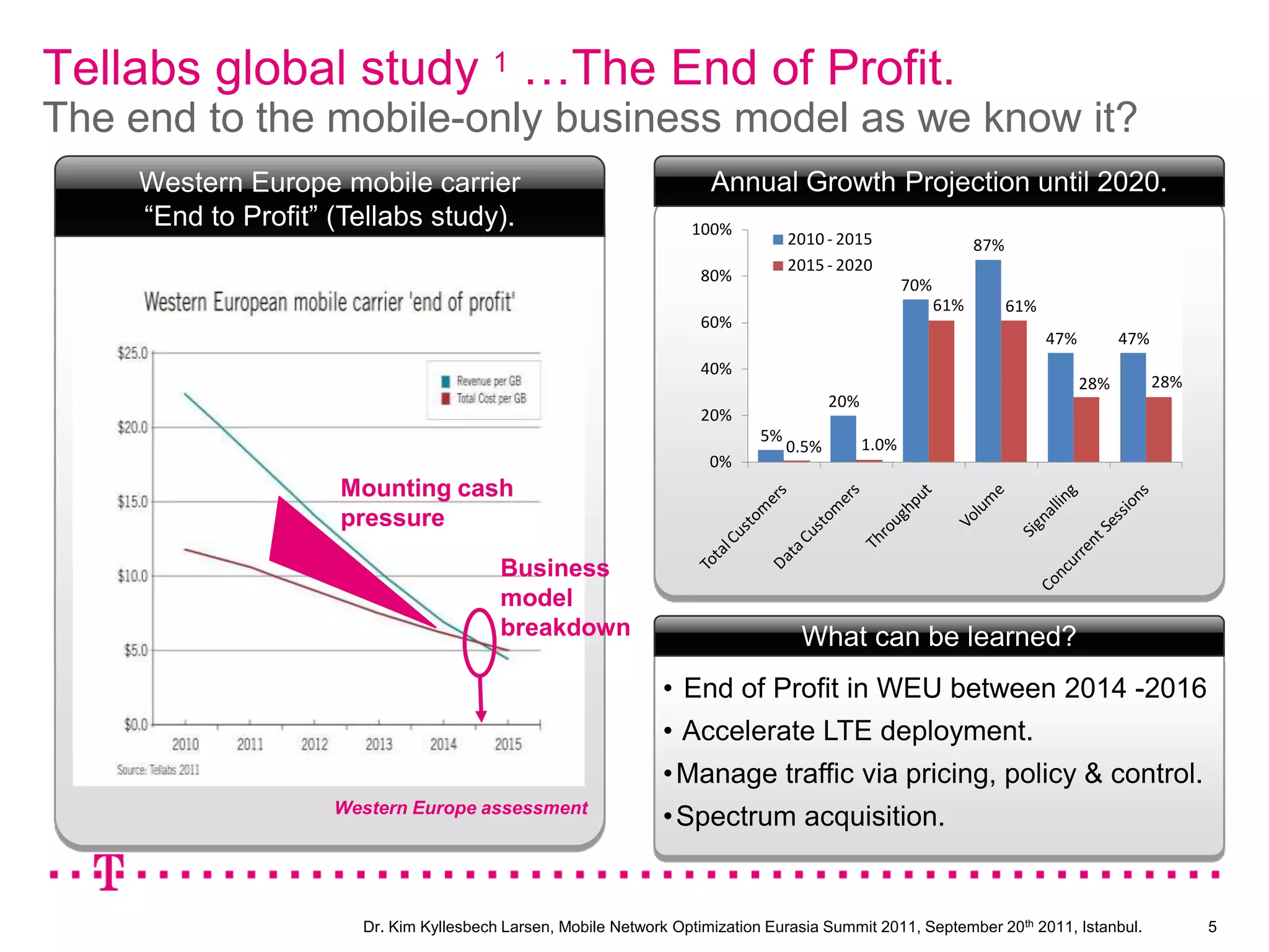 Tellabs global study 1 …The End of Profit.The end to the mobile-only business model as we know it?Western Europe mobile carrier“End to Profit” (Tellabs study).Annual Growth Projection until 2020.Mounting cashpressureBusinessmodelbreakdownWhat can be learned?End of Profit in WEU between 2014 -2016