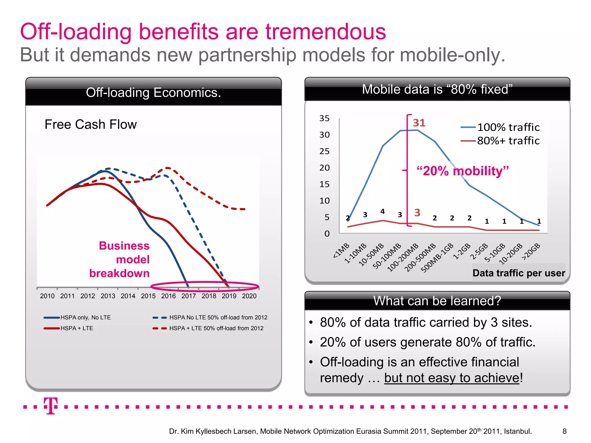 Spectrum acquisition.Western Europe assessment5Dr. Kim Kyllesbech Larsen, Mobile Network Optimization Eurasia Summit 2011, September 20th2011, Istanbul.