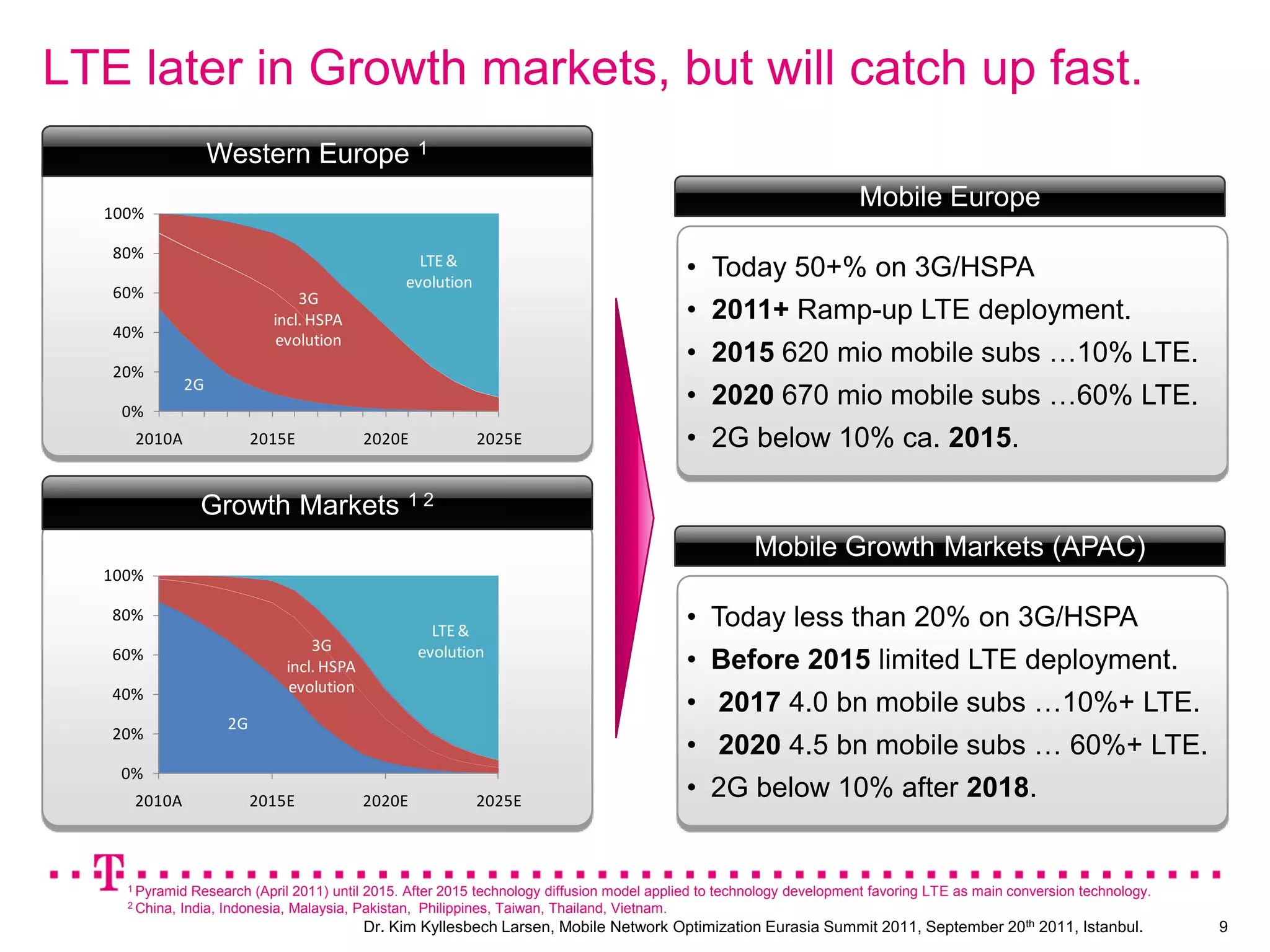 Mobile margin doom…  3-player market with equal market share illustration.Mobile Apps offering “free” voice and messaging (picky bagging on data plans) can lead to a dramatic loss of revenue and margin. Capex to Revenue ratioEbitda & marginmodernizationLTEDifference primarilydue to RevenueIllustration6Dr. Kim Kyllesbech Larsen, Mobile Network Optimization Eurasia Summit 2011, September 20th2011, Istanbul.