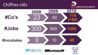 Chiffres clés
                2008   2009   2010
                               110
 #Co’s          23      60
                              (+80)

 #Jobs          300    800    1500

#incubates       0      10     40
 