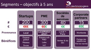 Segments – objectifs à 5 ans
                                        Sociétés
                                                       Corporate
             Startups      PME             de
                                                        partners
                                        services
    #         200          300             40               15
    €          €€€          €€€             €€              €€€
Provenance               Local/Nation     Local +        Worldwide
               Local        al/Int’l       Paris
               Espace    Espace sub
               gratuit      R&D                          Partage des
Bénéfices      Réseau       Labs
                                        Ventes & biz
                                            dev
                                                         plateformes
                                                        Part de marché
               Svces         Int’l
 