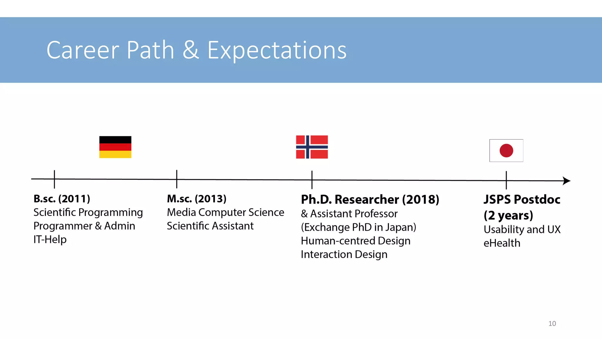 Career Path & Expectations
10
 