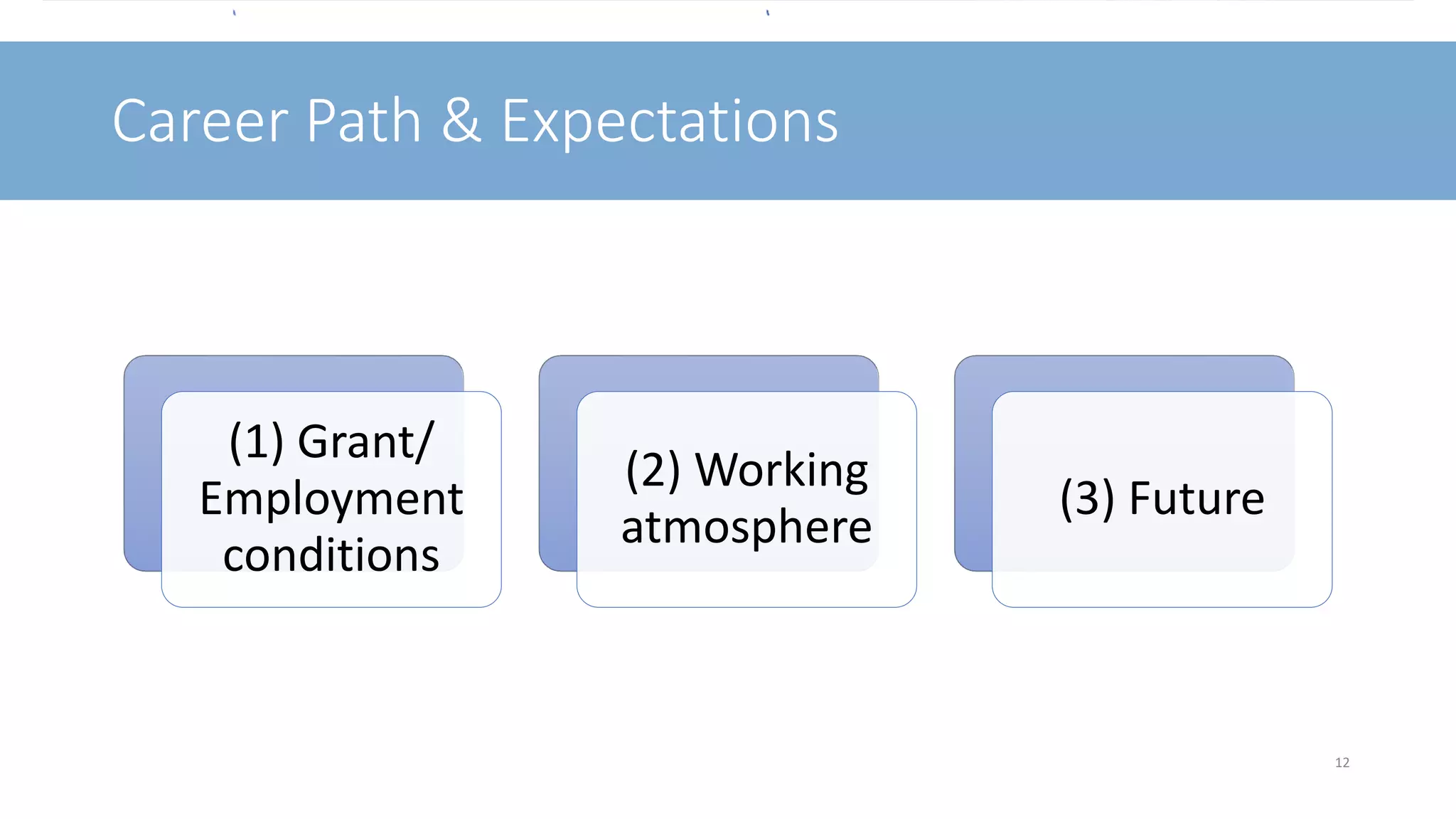 Career Path & Expectations
12
(1) Grant/
Employment
conditions
(2) Working
atmosphere
(3) Future
Career Path & Expectations
 