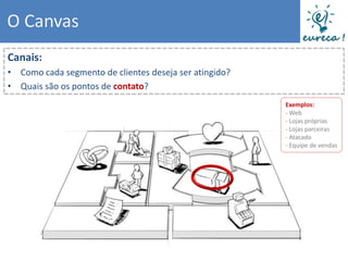 O Canvas
Canais:
• Como cada segmento de clientes deseja ser atingido?
• Quais são os pontos de contato?
                                                        Exemplos:
                                                        - Web
                                                        - Lojas próprias
                                                        - Lojas parceiras
                                                        - Atacado
                                                        - Equipe de vendas
 
