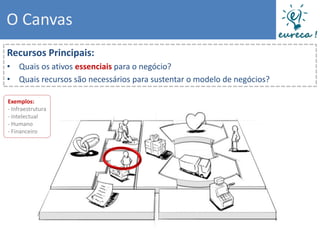 O Canvas
Recursos Principais:
• Quais os ativos essenciais para o negócio?
• Quais recursos são necessários para sustentar o modelo de negócios?

Exemplos:
- Infraestrutura
- Intelectual
- Humano
- Financeiro
 