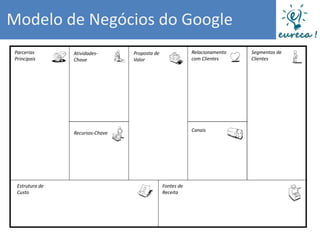 Modelo de Negócios do Google
 Parcerias       Atividades-      Proposta de               Relacionamento   Segmentos de
 Principais      Chave            Valor                     com Clientes     Clientes




                                                            Canais
                 Recursos-Chave




  Estrutura de                                  Fontes de
  Custo                                         Receita
 