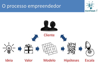 O processo empreendedor




                 Cliente




 Ideia   Valor   Modelo    Hipóteses   Escala
 