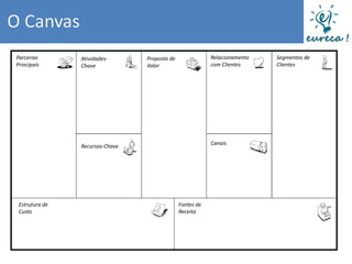 O Canvas
Parcerias       Atividades-      Proposta de               Relacionamento   Segmentos de
Principais      Chave            Valor                     com Clientes     Clientes




                                                           Canais
                Recursos-Chave




 Estrutura de                                  Fontes de
 Custo                                         Receita
 
