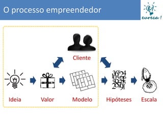O processo empreendedor




                 Cliente




 Ideia   Valor   Modelo    Hipóteses   Escala
 