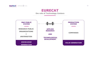 - 2 -APPROACH TO I4.0
R&D PUBLIC
SYSTEM
RESEARCH PUBLIC
ORGANIZATIONS
+
UNIVERSITIES
PRODUCTION
SYSTEM
COMPANIES
VALUE GENERATIONKNOWLEDGE
GENERATION
APPLIED
RESEARCH
AND
TECHNOLOGICAL
DEVELOPMENT
EURECAT
the role of Technology Centers
 