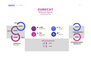 - 3 -APPROACH TO I4.0
EURECAT
60M€*60M€*
40M€40M€
32M€32M€
60M€*
40M€
32M€
80%
50%
R&D PROJETS
INTERNATIONAL
PROJECTSTURNOVER
*forecast
2014
2015
2016
7
SPIN-OFF
73
PATENTS
160
LARGE R&D
PROJECTS
1.000
CUSTOMERS
60%
40%
450 professionals
Relevant figures
 