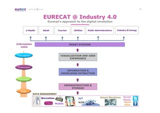 - 6 -APPROACH TO I4.0
Eurecat’s approach to the digital revolution
EURECAT @ Industry 4.0
DATA MANAGEMENT
Wereables
Mobile
IoT Smart Machines
INFRAESTRUCTURE &
STORAGE
INFORMATION &
KNOWLEDGE EXTRACTION
VISUALIZATION AND USER
EXPERIENCE
e-Health Tourism Utilities Public Administrations
SMART SYSTEMSInformation
value
Industry & Energy
Open
Data
Social
Media
M2M
Retail
 