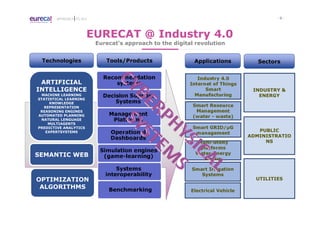 - 9 -APPROACH TO I4.0
Eurecat’s approach to the digital revolution
EURECAT @ Industry 4.0
Tools/Products Applications
Electrical Vehicle
Smart GRID/µG
management
Smart Resource
Management
(water - waste)
Industry 4.0
Internet of Things
Smart
Manufacturing
Multi-utility
platforms
Water-Energy
nexus
ARTIFICIAL
INTELLIGENCE
MACHINE LEARNING
STATISTICAL LEARNING
KNOWLEDGE
REPRESENTATION
REASONING ENGINES
AUTOMATED PLANNING
NATURAL LENGUAGE
MULTIAGENTS
PREDICTIVE ANALYTICS
EXPERTSYSTEMS
SEMANTIC WEB
OPTIMIZATION
ALGORITHMS
Technologies
Recommendation
systems
Decision Support
Systems
Operational
Dashboards
Simulation engines
(game-learning)
Systems
interoperability
Management
Platforms
Benchmarking
Smart Irrigation
Systems
Sectors
UTILITIES
PUBLIC
ADMINISTRATIO
NS
INDUSTRY &
ENERGY
 