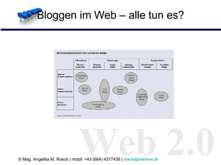 Bloggen im Web – alle tun es? Web 2.0 Web 2.0 