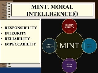 MINT. MORAL
INTELLIGENCE©
• RESPONSIBILITY
• INTEGRITY
• RELIABILITY
• IMPECCABILITY
MINT
RESPON-
SIBILITY
INTE-
GRITY
RELIA-
BILITY
IMPEC-
CABILITY
 