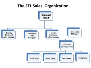 Regional
Head
Deputy
Divisional
sales manager
Divisional
sales
managers
Senior
Divisional
sales manager
Area Sales
Manager
Customer
Sales Specialist
EuroChamp EuroChamp Eurochamp Eurochamp
The EFL Sales Organization
 