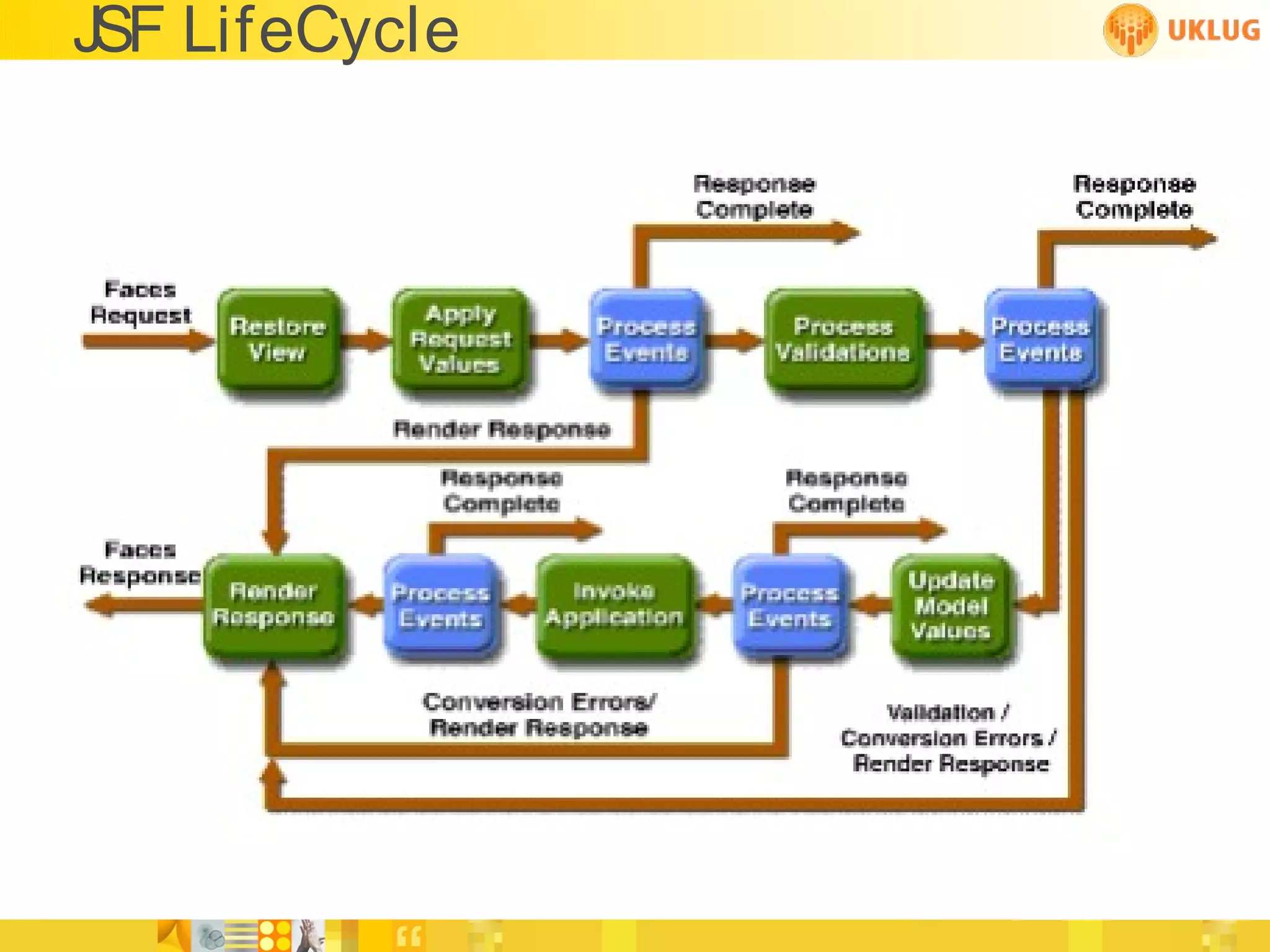 JSF LifeCycle
 