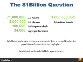 The $1Billion Question 
71,000,000U.S. students 1,000,000,000 
3,000,000U.S. educators International students 
100,000Public & private schools 
34,000Degree-granting schools 
EurekaSpark! 
What happens when you provide easy-to-use online tools to the world’s education population and connect them in a single place? 
EurekaSpark has the potential to be a game-changer.  