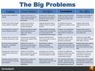 EurekaSpark! 
Problem 
Current “Solution” 
Old Effect 
EurekaSpark 
New Effect 
Students learn at different speeds 
Students must listen to auniform lecture speed and review notes they take themselves 
Students don’t absorbinfo because paceis too slow or too fast for them or they miss key points 
Students canaccess lecture online and review content as necessary at their own pace 
All students are brought up to speedfor next lecture 
Studentslearn best through various different methods 
Students must listen to teacher talk andread standard textbooks 
Hugegap between what is taught and what is actually learned 
Allmethods of learning available for students in one place 
Students select which method works best for them 
Not enough time in class to covernecessary material 
Student requiredto review material themselves and “figure out” what’s important 
High probability of readingirrelevant info, wasting time on wrong material and missing important concepts 
Professor can alreadyhave it in online lecture/add it afterwards for students to review 
Students haverelevant, important material ready more efficiently 
Professor doesn’t have time to answer questions in class 
Questions go unansweredand prevents students from progressing 
Students fall behind andcan’t catch up due to lack of understanding 
Students can confer with each other online or post questions to professor 
Professorcan post Q&A online with students helping each other in forums 
Notime in class to identify areas class or individual struggles with 
Studentsmust rely on themselves to learn topics they’re unclear on, often inefficiently 
Gap between students passing and failing systematically increases 
Students haveimmediate contact with each other and professor to isolate areas of need 
Students gaingroup support and direct attention to topics they need extra help with 
Students don’t know how to find additional material on subject 
Studentsare limited to what is presented in class or what professor suggests 
Learningcurve is narrow, diminished interest in class and lower grades on whole 
Professorhas additional material available and other students can contribute content they’ve found 
Students have a wide scope of material to access and select that is relevant to current class subjects 
Educatorsteach in uniform ways causing lack of synergy with students 
Wastedtime, energy and effort absorbing and teaching information inefficiently 
Wasteof resources that costs students, teachers and institutions money 
“All” methodsof learning available. Students choose primary method of learning that appeals most to them 
Students absorb info rapidly and efficiently,saving time and money for teachers and institutions 
The Big Problems  