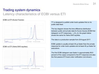 Trading system dynamics
Deutsche Börse Group 31
Latency characteristics of EOBI versus ETI
EOBI vs ETI (Eurex Futures)
T7 ...