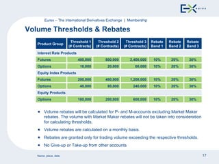 Volume Thresholds & Rebates Eurex – The International Derivatives Exchange  |  Membership 30% 20% 10% 600,000 200,000 100,000 Options Equity Products 30% 20% 10% 240,000 80,000 40,000 Options 30% 20% 10% 1,200,000 400,000 200,000 Futures Equity Index Products 30% 20% 10% 60,000 20,000 10,000 Options 30% 20% 10% 2,400,000 800,000 400,000 Futures Interest Rate Products Rebate Band 3 Rebate Band 2 Rebate Band 1 Threshold 3 (# Contracts) Threshold 2 (# Contracts) Threshold 1 (# Contracts) Product Group Volume rebates will be calculated for P- and M-accounts excluding Market Maker  rebates. The volume with Market Maker rebates will not be taken into consideration for calculating thresholds. Volume rebates are calculated on a monthly basis. Rebates are granted only for trading volume exceeding the respective thresholds. No Give-up or Take-up from other accounts 