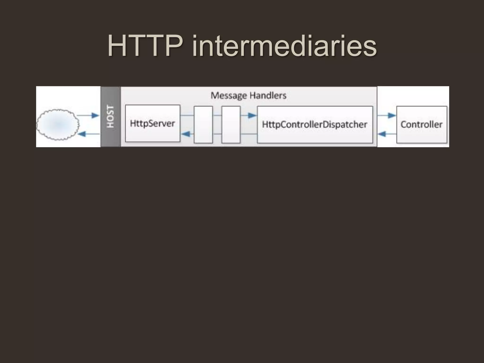 HTTP intermediaries
 