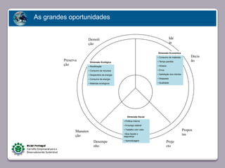 As grandes oportunidades


                               Demoli                                                          Ide
                               ção                                                             ia

                                                                                 Dimensão Económica
                                                                                 • Consumo de materiais           Decis
                  Preserva         Dimensão Ecológica                            • Tempo perdido                  ão
                  ção          • Reutilização                                    • Atrasos

                               • Consumo de recursos                             • Erros

                               • Desperdicio de energia                          • Satisfação dos clientes

                               • Consumo de energia                              • Despesas

                               • Materiais ecológicos                            • Qualidade




       Faça clique para editar o estilo

                                                             Dimensão Social
                                                          • Política Interna
                                                          • Emprego estável

                         Manuten
                                                          • Trabalho com valor                               Propos
                         ção
                                                          • Boa Saúde e
                                                          segurança
                                                                                                             tas
                                      Desempe             • Aprendizagem
                                                                                           Proje
                                      nho                                                  cto



23/05/10
 
