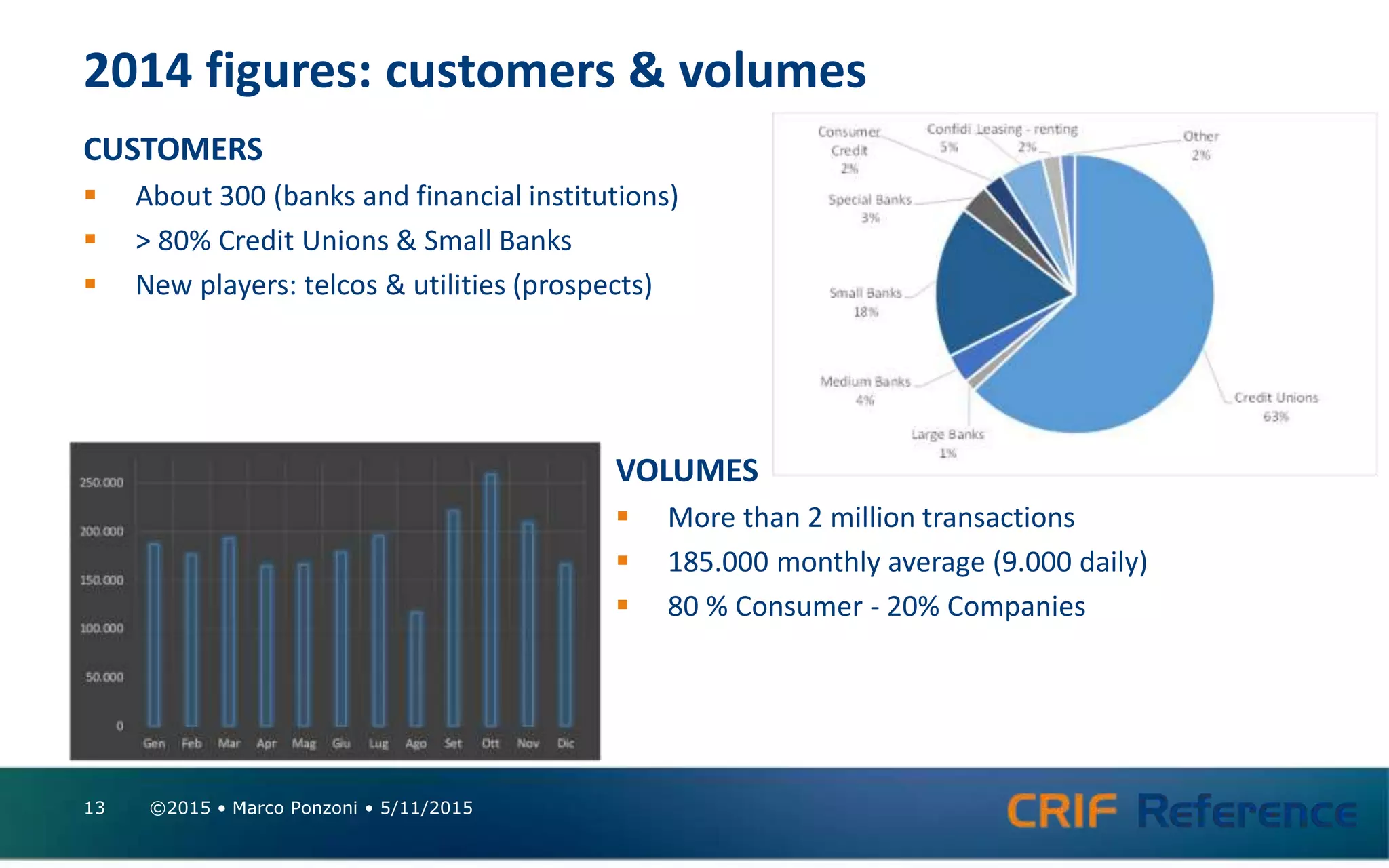2014 figures: customers & volumes
CUSTOMERS
 About 300 (banks and financial institutions)
 > 80% Credit Unions & Small Banks
 New players: telcos & utilities (prospects)
©2015 • Marco Ponzoni • 5/11/201513
VOLUMES
 More than 2 million transactions
 185.000 monthly average (9.000 daily)
 80 % Consumer - 20% Companies
 