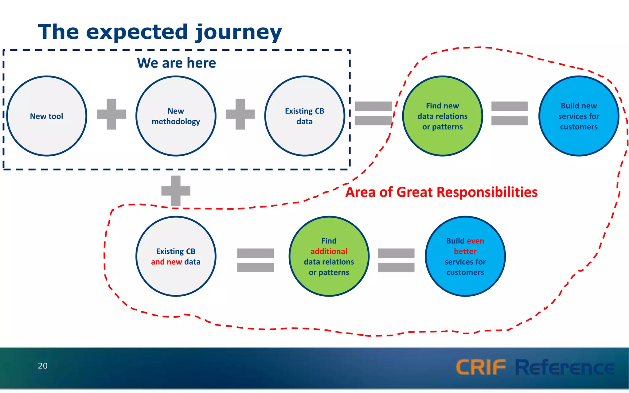 We are here
The expected journey
New tool
New
methodology
Existing CB
data
Find new
data relations
or patterns
Build new
services for
customers
Existing CB
and new data
Find
additional
data relations
or patterns
Build even
better
services for
customers
Area of Great Responsibilities
20
 